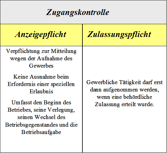  (image: http://ife.erdaxo.de/uploads/GewerbeREinfuehrung/Zugangskontrolle1.png) 