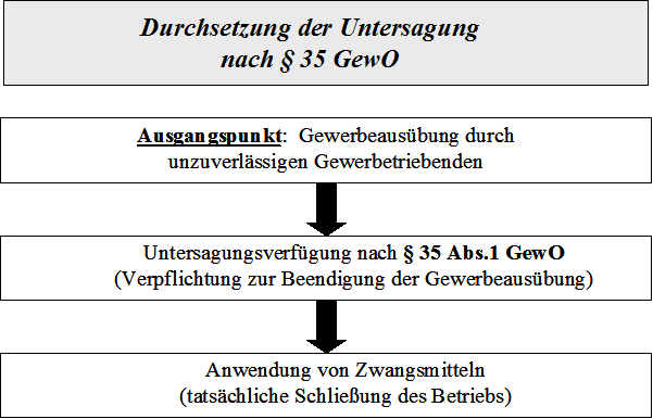  (image: http://ife.erdaxo.de/uploads/Gewerbearten/DurchsetzungderUntersagung.png) 