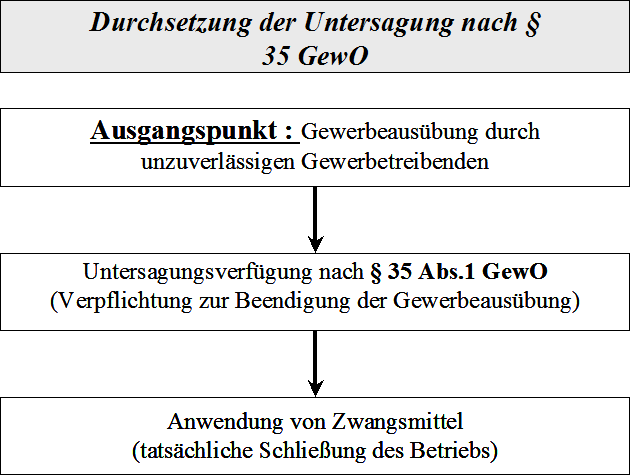  (image: http://ife.erdaxo.de/uploads/Gewerbearten/DurchsetzungderUntersagung1.png) 