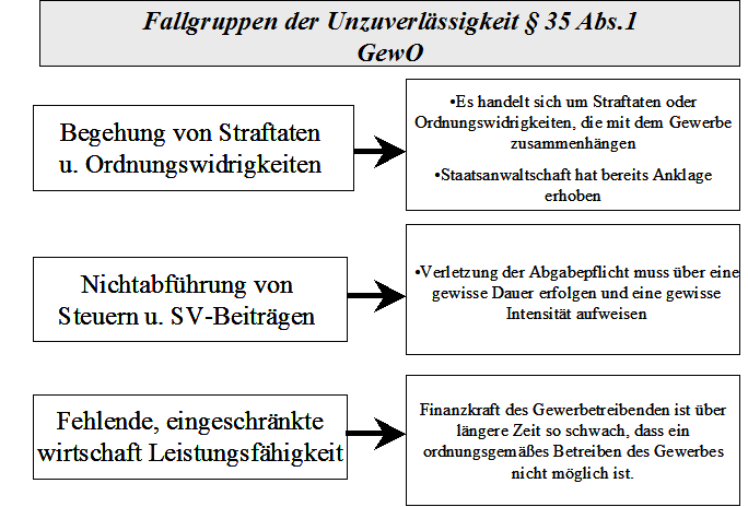  (image: http://ife.erdaxo.de/uploads/Gewerbearten/FallgruppenUnzuverlaessigkeit.png) 