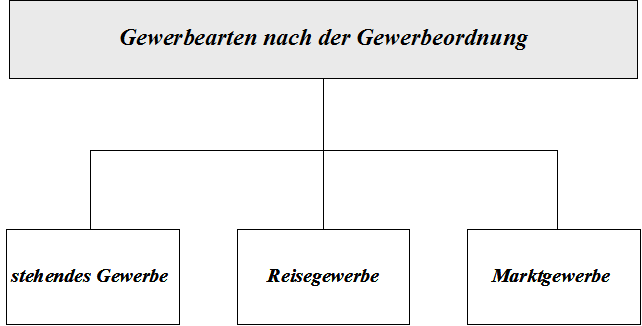  (image: http://ife.erdaxo.de/uploads/Gewerbearten/GewerbeartennachderGewerbeordnung.png) 