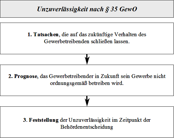  (image: http://ife.erdaxo.de/uploads/Gewerbearten/Unzuverlaessigkeit.png) 