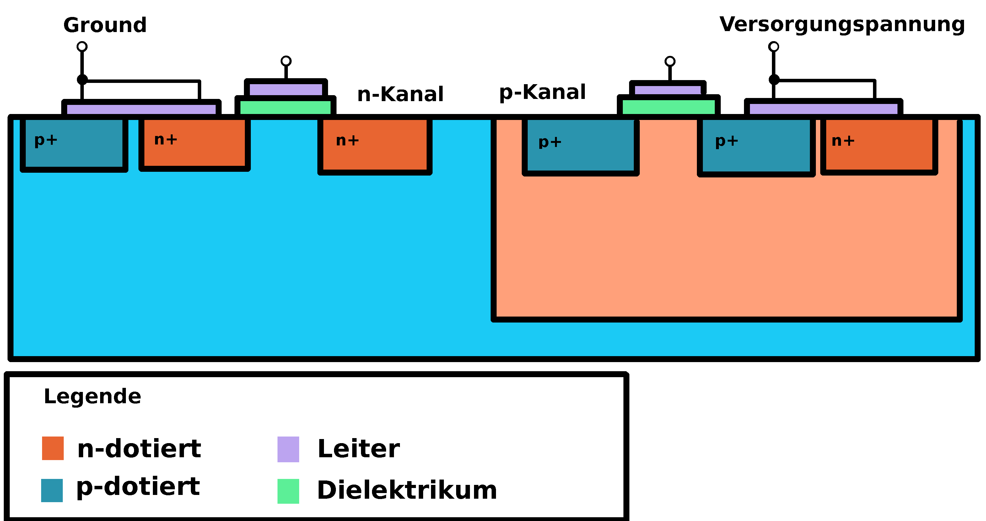 Querschnitt eines CMOS Inverters