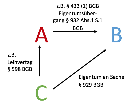  (image: http://ife.erdaxo.de/uploads/GutglaubigerErwerbEigentum/2.png) 