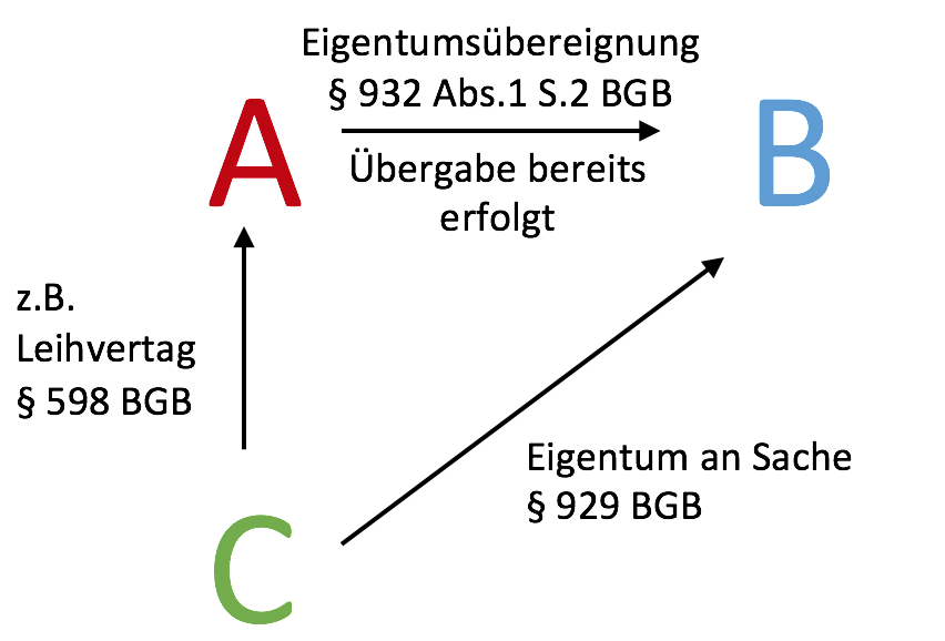  (image: http://ife.erdaxo.de/uploads/GutglaubigerErwerbEigentum/3.png) 