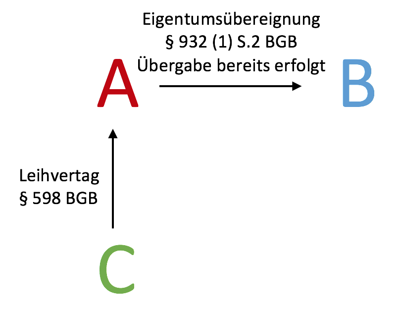  (image: http://ife.erdaxo.de/uploads/GutglaubigerErwerbEigentum/6.png) 