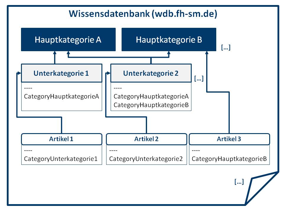  (image: http://ife.erdaxo.de/uploads/HBKategorien/HBCategorySystem.jpg) 