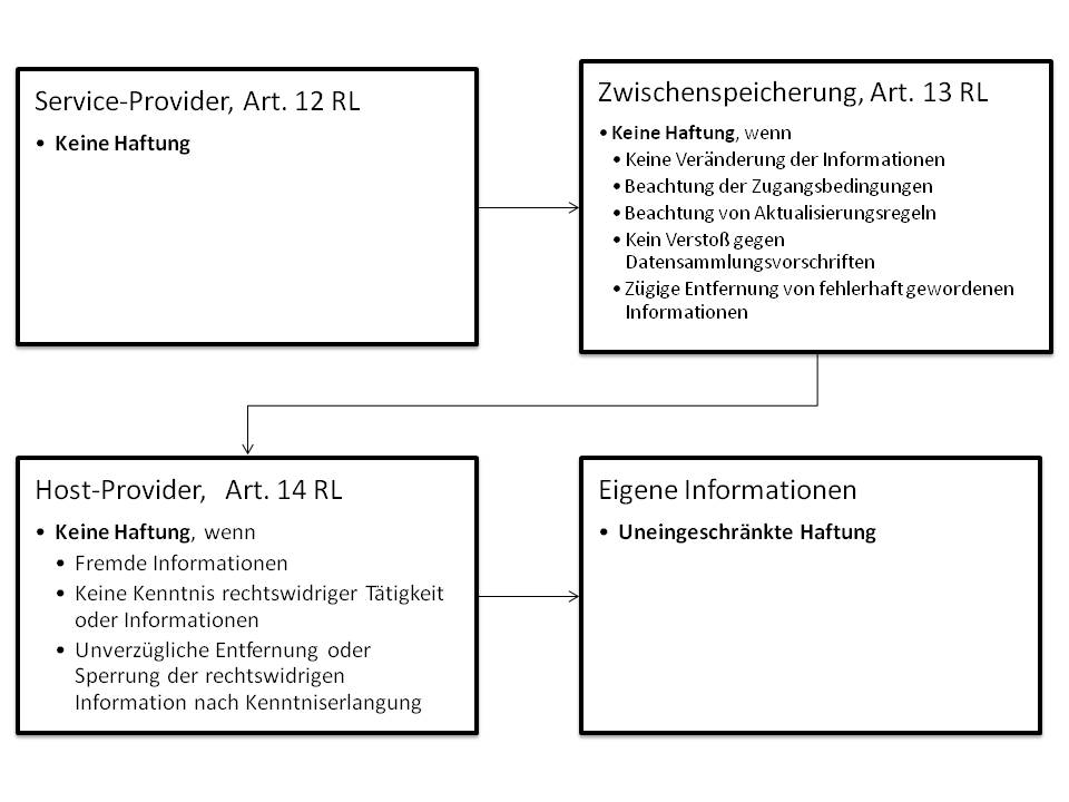  (image: http://ife.erdaxo.de/uploads/InfoRCommercerichtlinie/InfoRHaftungserleichterung.jpg) 