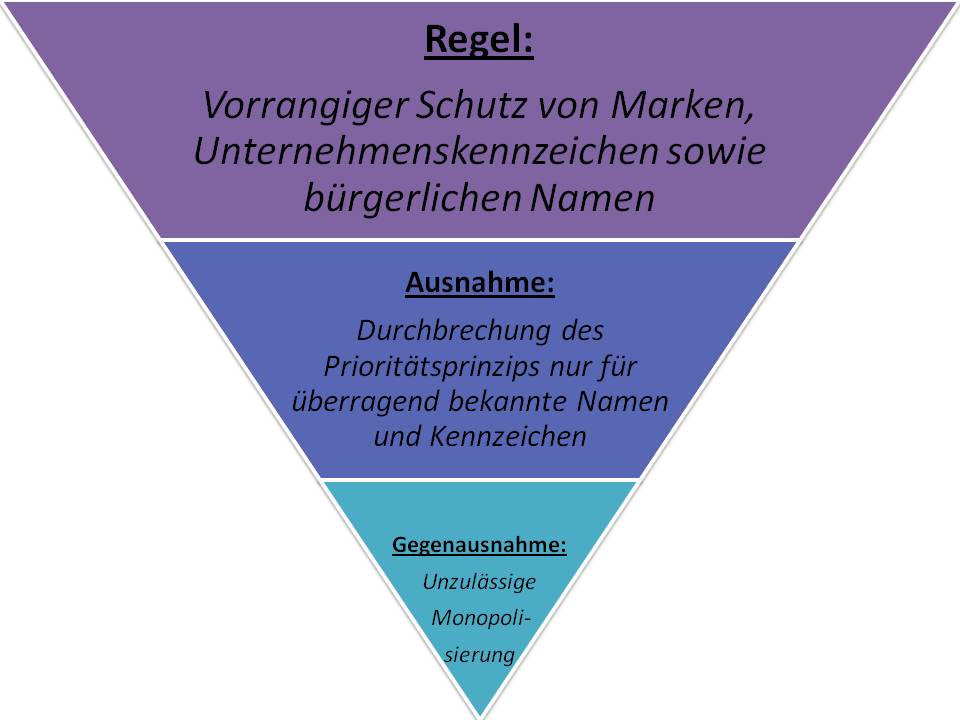  (image: http://ife.erdaxo.de/uploads/InfoRDomainrecht/InfoRRangverhaeltnisSchutzrechte.jpg) 