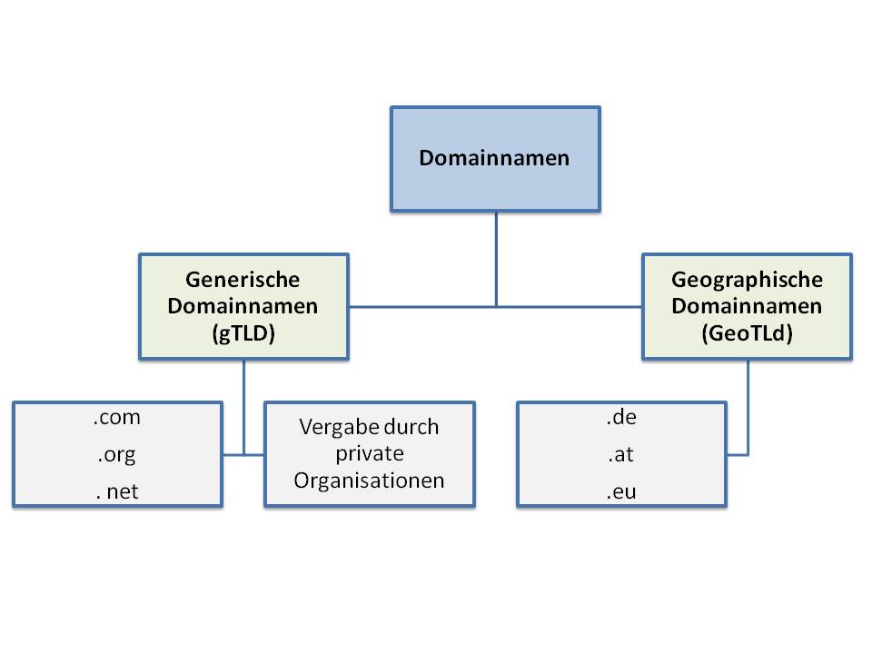  (image: http://ife.erdaxo.de/uploads/InfoRDomainvergabe/InfoRDomainnamenvergabe.jpg) 