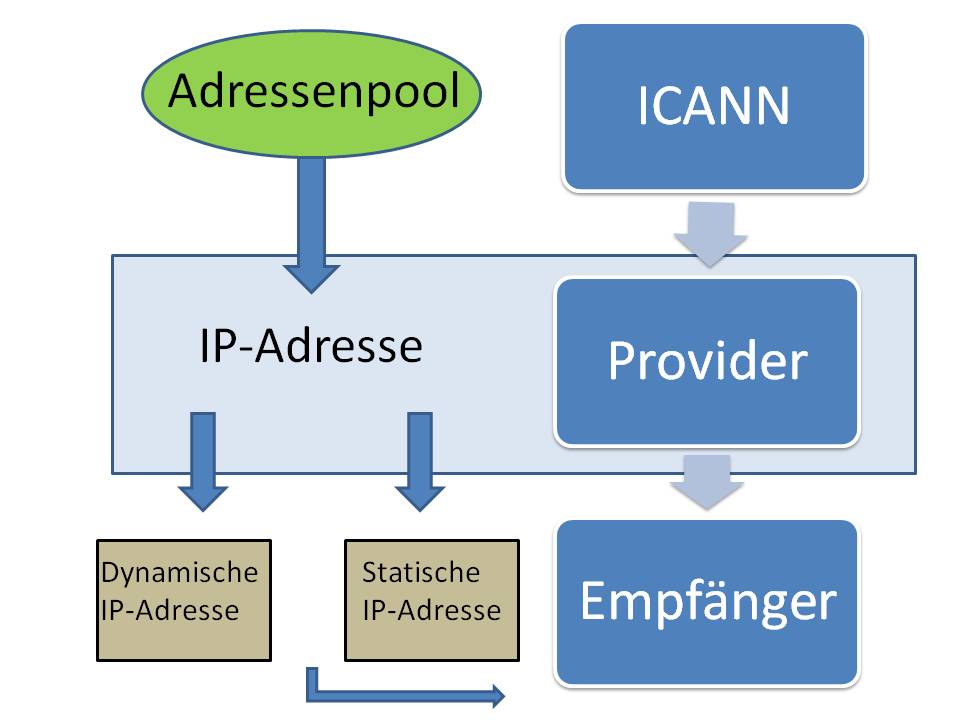  (image: http://ife.erdaxo.de/uploads/InfoRDomainvergabe/InfoRIPAdresse.jpg) 