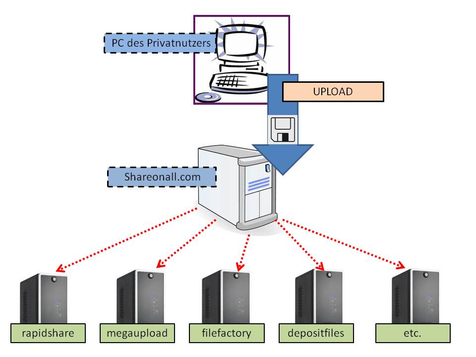  (image: http://ife.erdaxo.de/uploads/InfoREinfuehrung/InfoRFilesharingmodell1.jpg) 