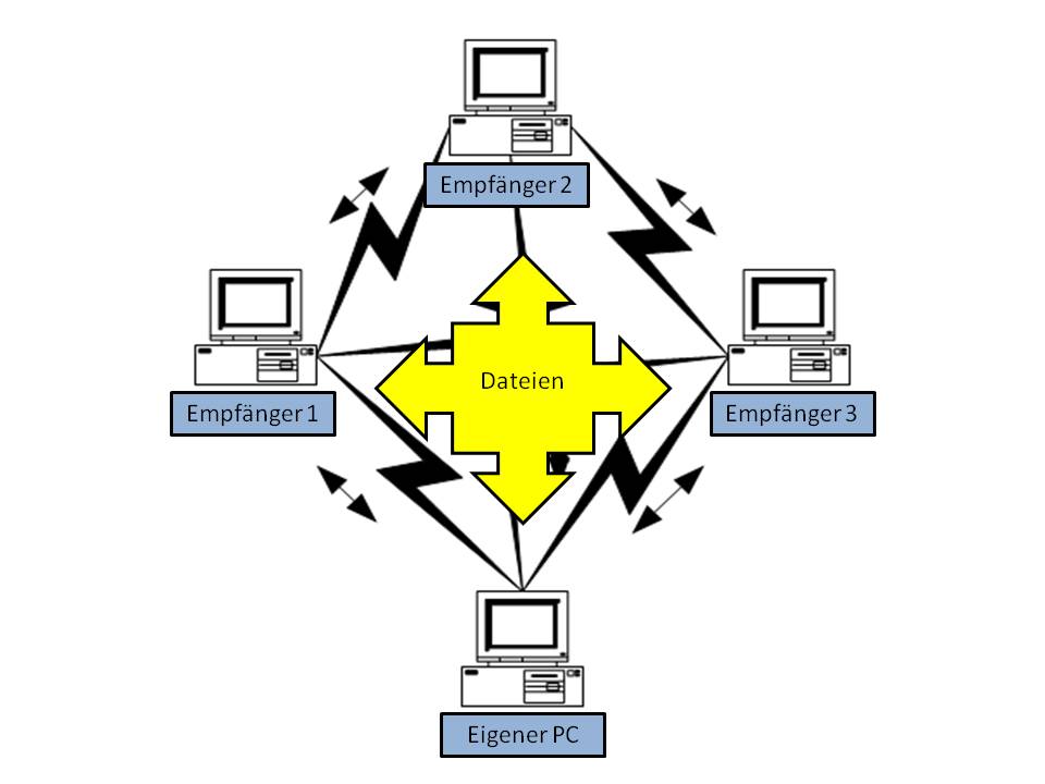  (image: http://ife.erdaxo.de/uploads/InfoREinfuehrung/InfoRFilesharingmodell2.jpg) 