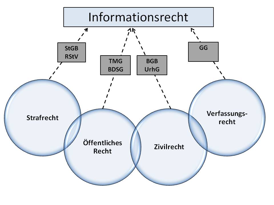  (image: http://ife.erdaxo.de/uploads/InfoREinfuehrung/InfoRRechtsgebiete.jpg) 