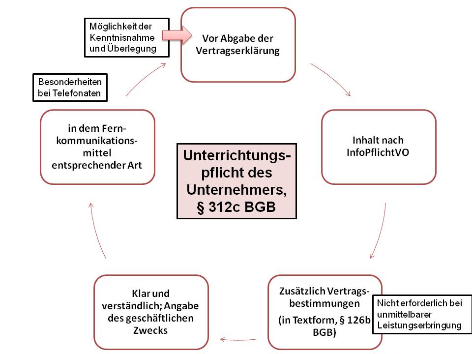  (image: http://ife.erdaxo.de/uploads/InfoRFernabsatzvertraege/InfoRUnterrichtungspflicht.jpg) 