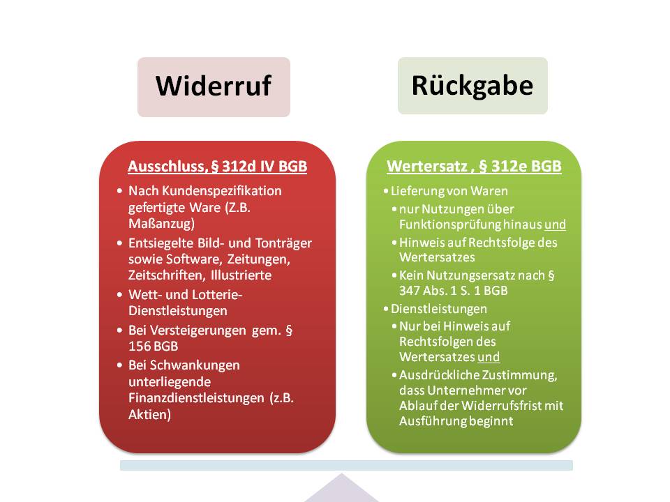  (image: http://ife.erdaxo.de/uploads/InfoRFernabsatzvertraege/InfoRWiderruf.jpg) 