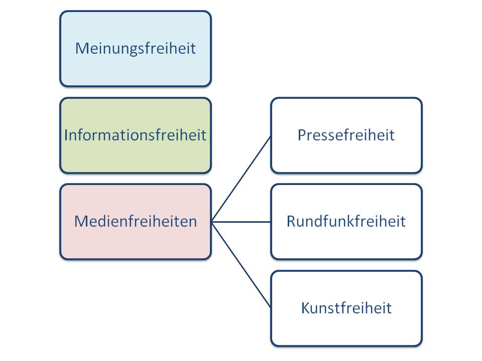  (image: http://ife.erdaxo.de/uploads/InfoRFreiheitsrechte/InfoRFreiheitsrechte.jpg) 