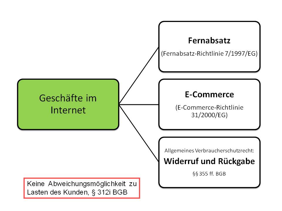  (image: http://ife.erdaxo.de/uploads/InfoRGeschaeftsverkehr/InfoRInternetgeschaefte.jpg) 