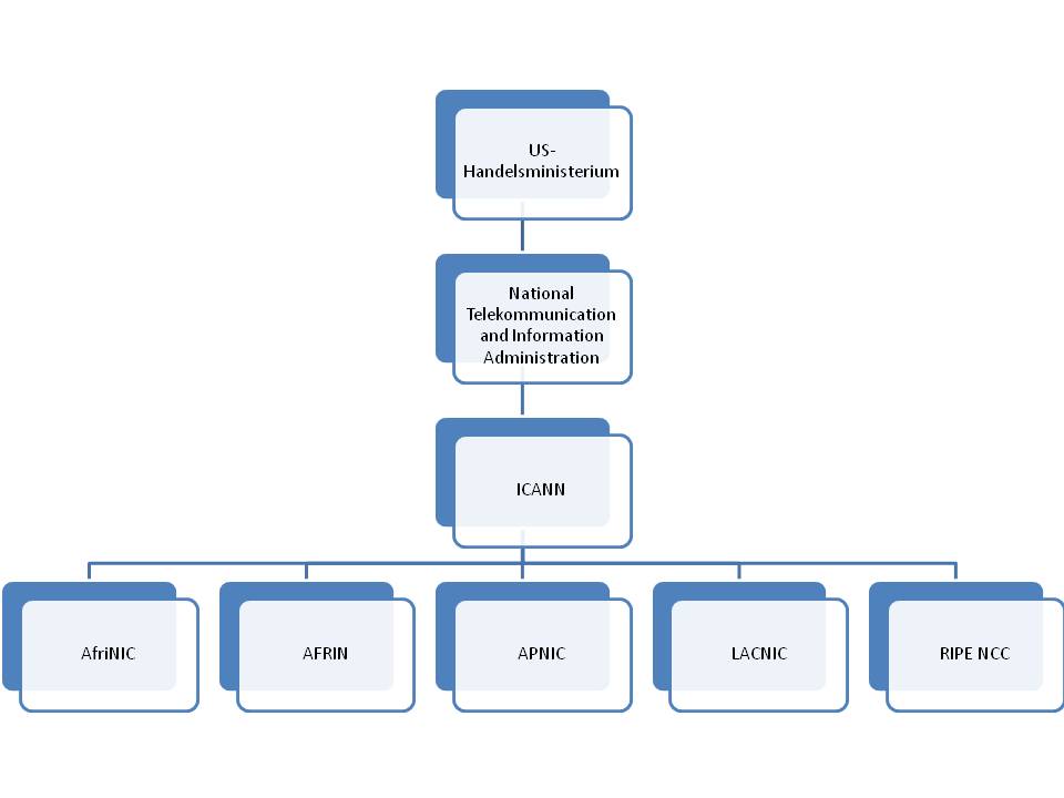  (image: http://ife.erdaxo.de/uploads/InfoRGovernance/InfoRRegulierungsstruktur.jpg) 