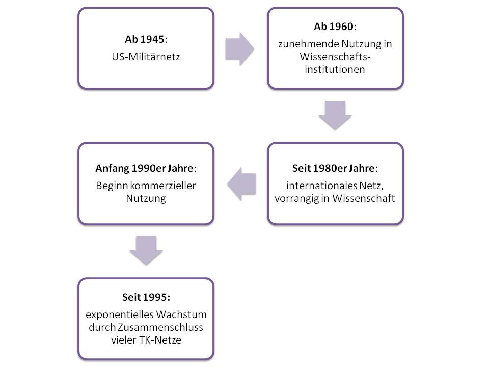  (image: http://ife.erdaxo.de/uploads/InfoRGovernance/InfoRUrsprungInternet.jpg) 