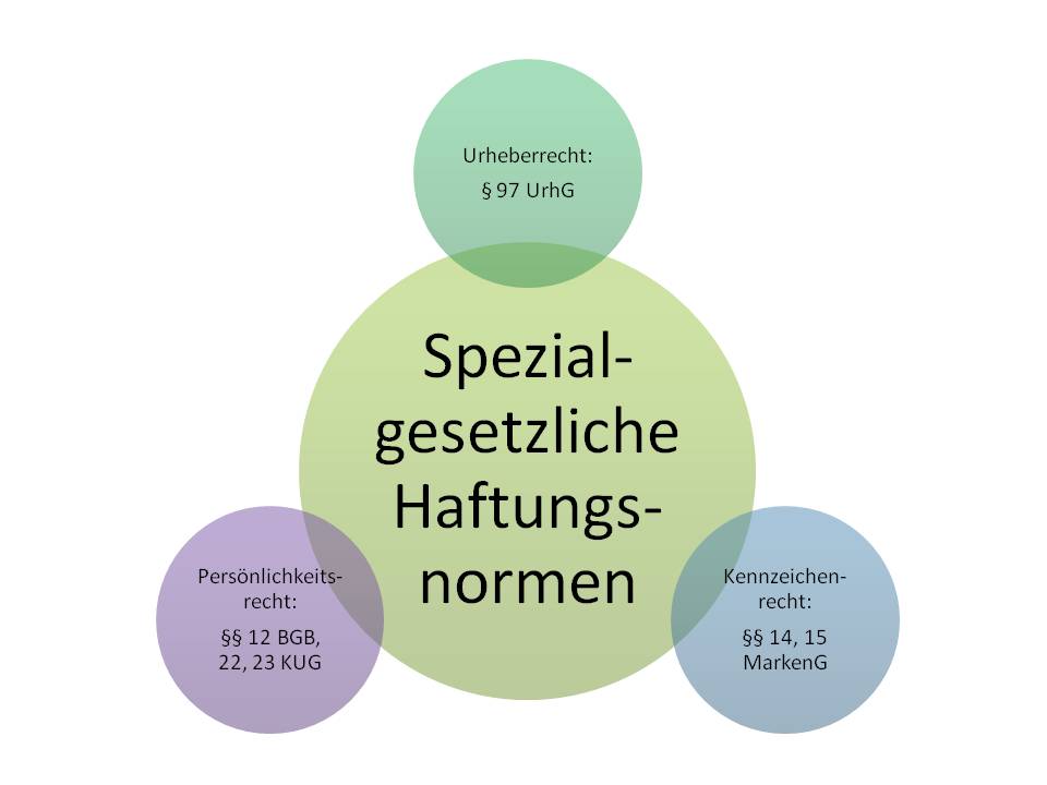  (image: http://ife.erdaxo.de/uploads/InfoRHaftungsgrundlagen/InfoRSpezialnormen.jpg) 