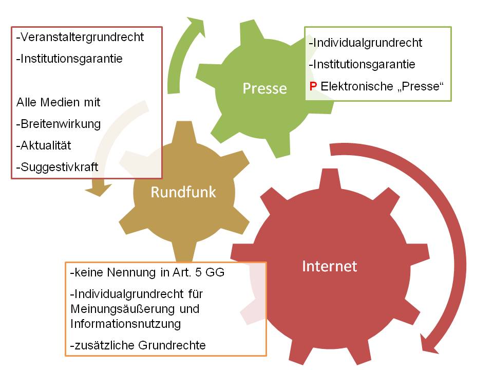  (image: http://ife.erdaxo.de/uploads/InfoRMedienrecht/InfoRPressefreiheitundRundfunk.jpg) 