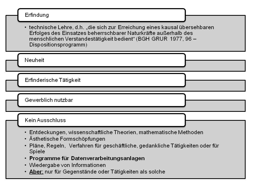  (image: http://ife.erdaxo.de/uploads/InfoRPatentschutz/InfoRPatentvoraussetzungen.jpg) 