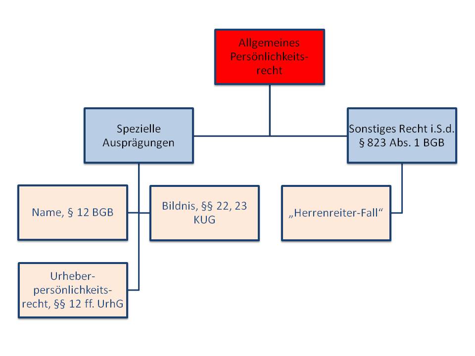  (image: http://ife.erdaxo.de/uploads/InfoRPersoenlichkeitsrecht/InfoRAllgemeinesPersoenlichkeitsrecht.jpg) 