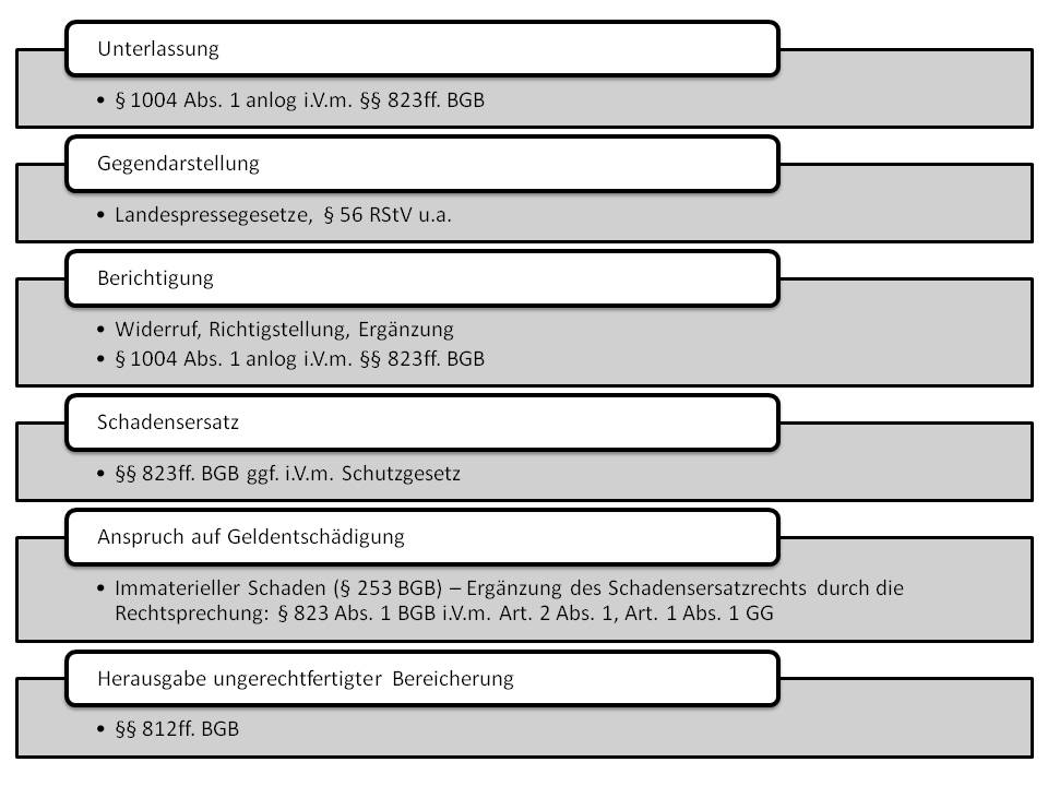  (image: http://ife.erdaxo.de/uploads/InfoRPresserecht/InfoRAnspruchsgrundlagen.jpg) 