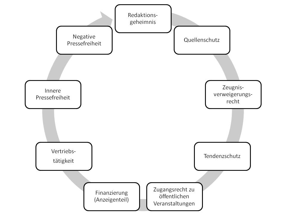  (image: http://ife.erdaxo.de/uploads/InfoRPresserecht/InfoRPressefreiheitKreislauf.jpg) 