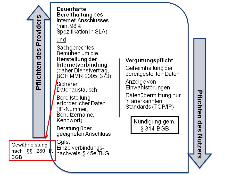  (image: http://ife.erdaxo.de/uploads/InfoRProvidervertrag/InfoRProviderpflichten.jpg) 