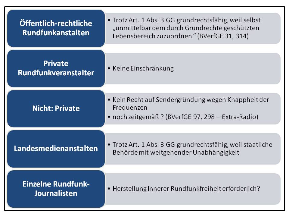  (image: http://ife.erdaxo.de/uploads/InfoRRundfunkrecht/InfoRGrundrechtstraeger.jpg) 