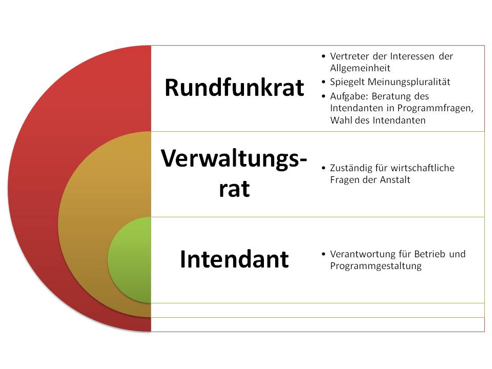  (image: http://ife.erdaxo.de/uploads/InfoRRundfunkrecht/InfoROrganisation.jpg) 