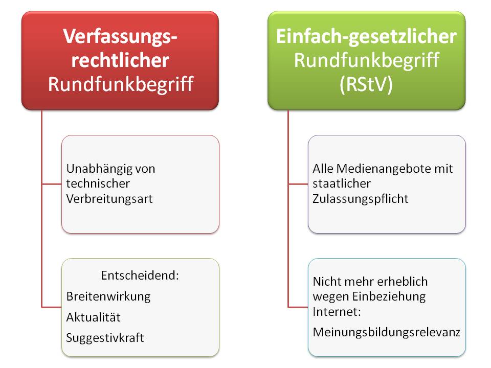  (image: http://ife.erdaxo.de/uploads/InfoRRundfunkrecht/InfoRRundfunkbegriff.jpg) 