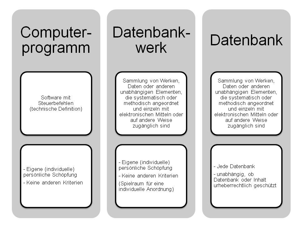  (image: http://ife.erdaxo.de/uploads/InfoRSoftwarerecht/InfoRAbgrenzungSoftware.jpg) 