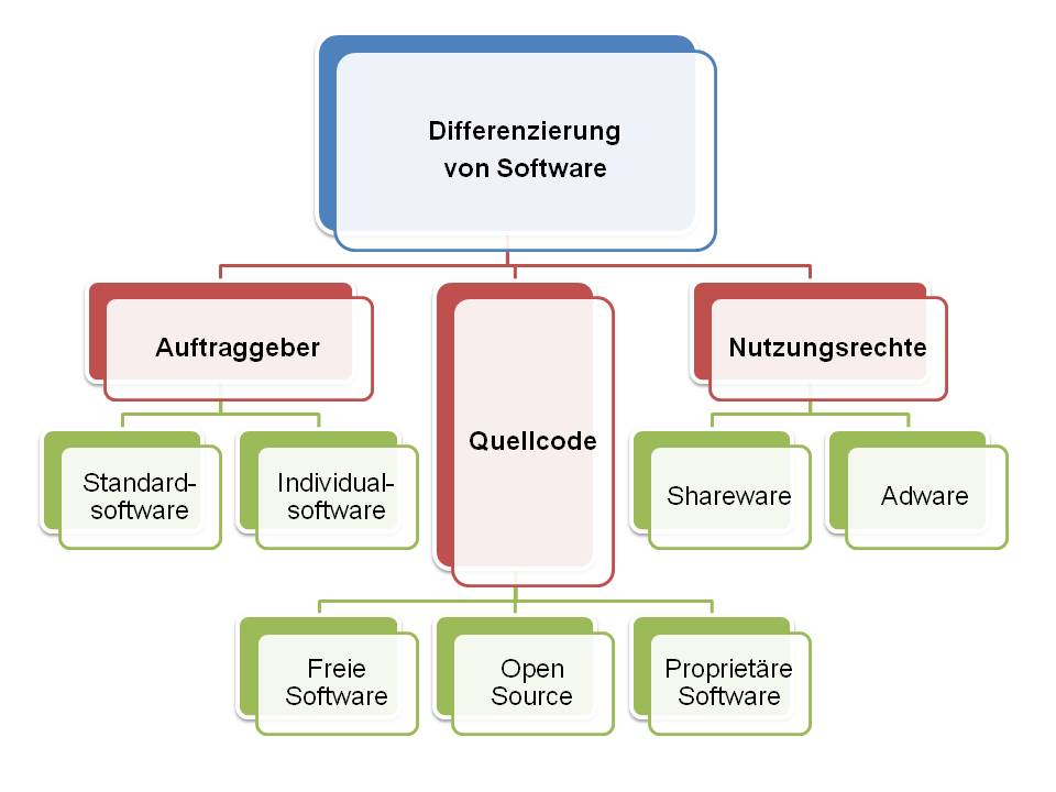  (image: http://ife.erdaxo.de/uploads/InfoRSoftwarerecht/InfoRSoftwaredifferenzierung.jpg) 