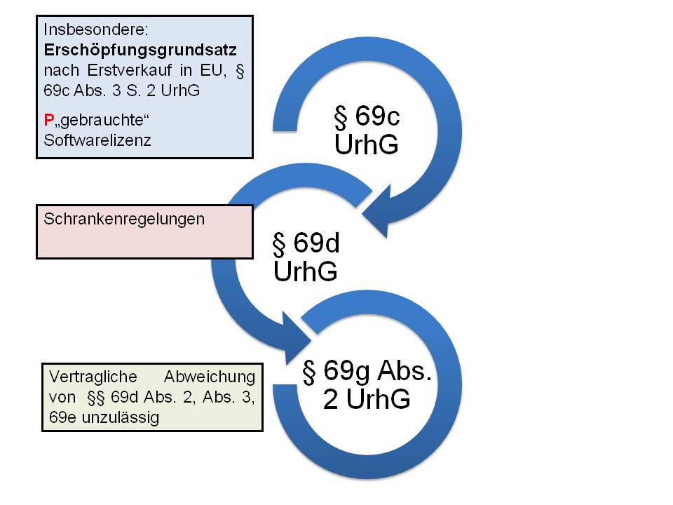  (image: http://ife.erdaxo.de/uploads/InfoRSoftwarevertrag/InfoR69UrhG.jpg) 