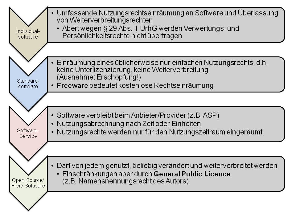  (image: http://ife.erdaxo.de/uploads/InfoRSoftwarevertrag/InfoRLizenzmodelle.jpg) 