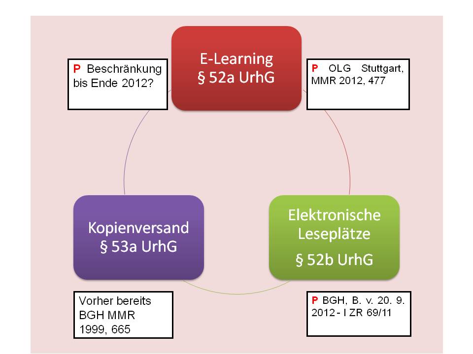  (image: http://ife.erdaxo.de/uploads/InfoRUrheberrechtsanpassungen/InfoRSchrankenWissenschaft.jpg) 