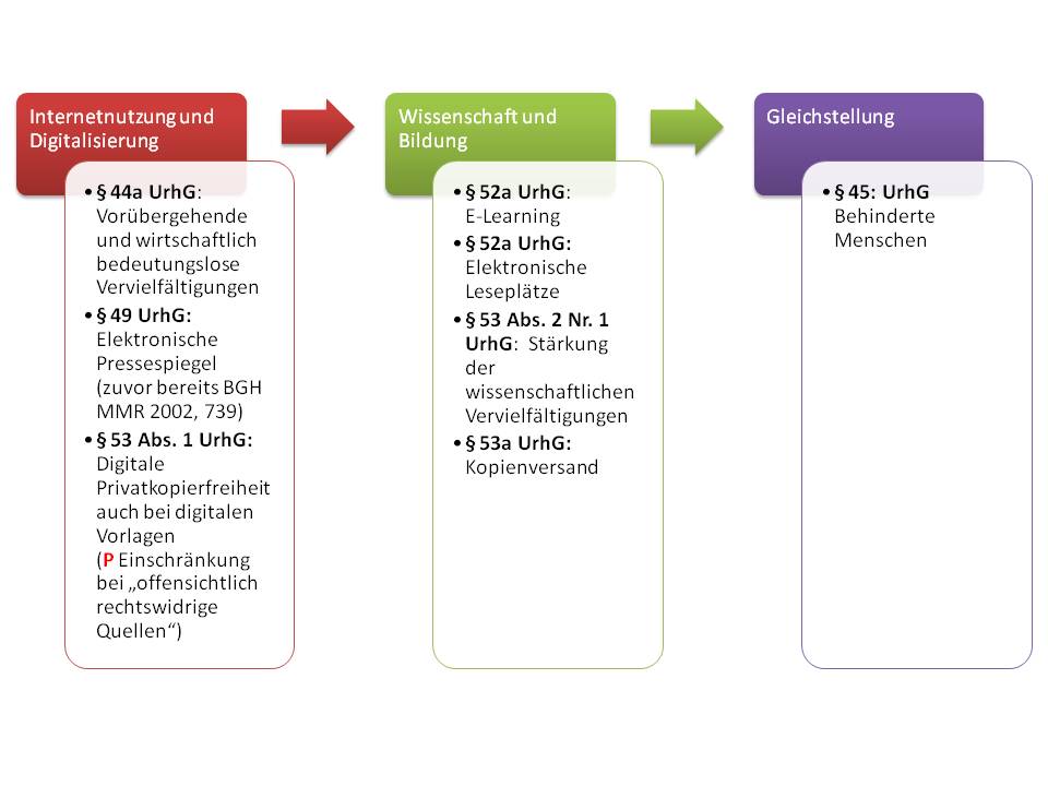  (image: http://ife.erdaxo.de/uploads/InfoRUrheberrechtsanpassungen/InfoRSchrankenregelungen.jpg) 