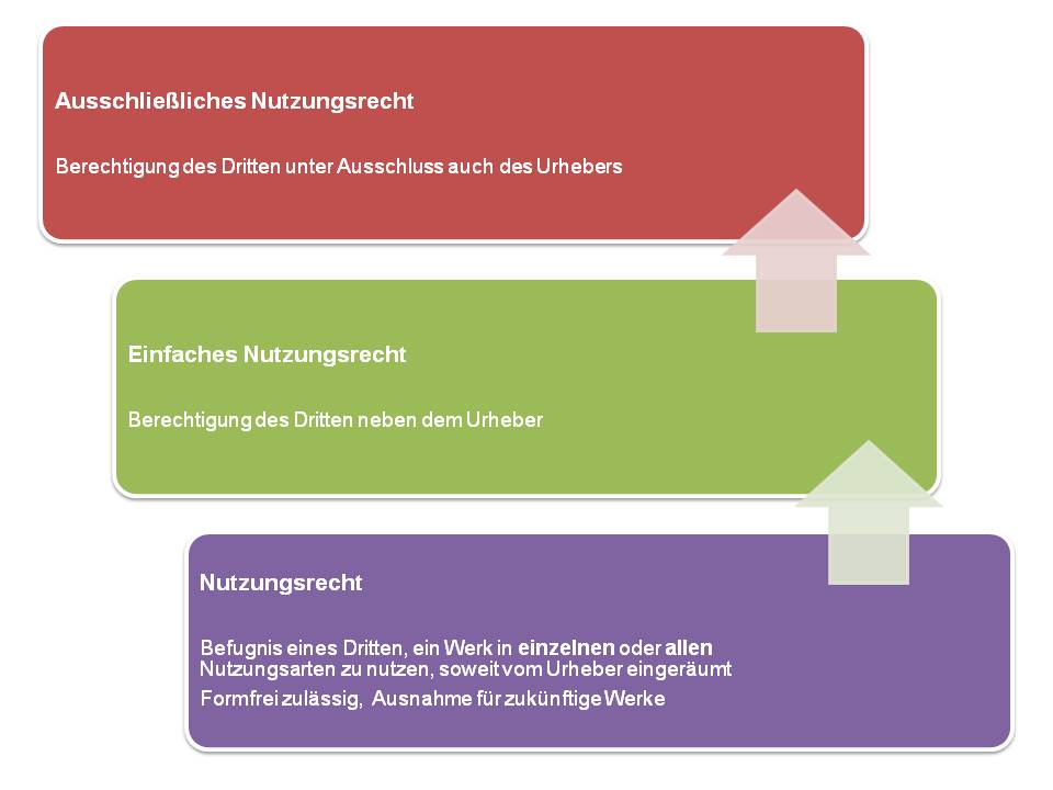  (image: http://ife.erdaxo.de/uploads/InfoRUrhebervertragsrecht/InfoRNutzungsrecht.jpg) 