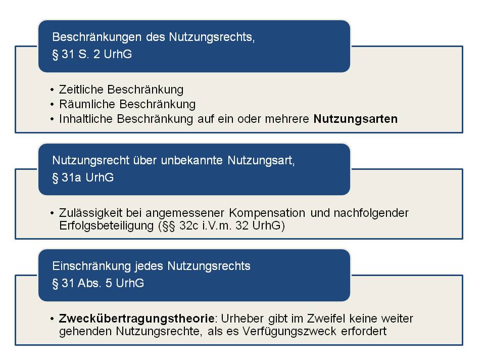  (image: http://ife.erdaxo.de/uploads/InfoRUrhebervertragsrecht/InfoRNutzungsrechtbeschraenkung.jpg) 