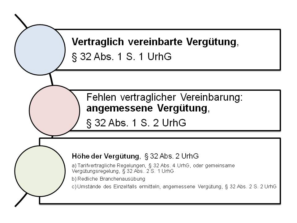  (image: http://ife.erdaxo.de/uploads/InfoRUrhebervertragsrecht/InfoRVerguetungsvereinbarung.jpg) 