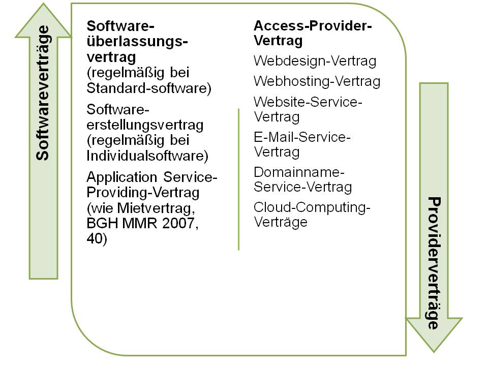  (image: http://ife.erdaxo.de/uploads/InfoRVertragsrecht/InfoRSoftwarevertrag.jpg) 