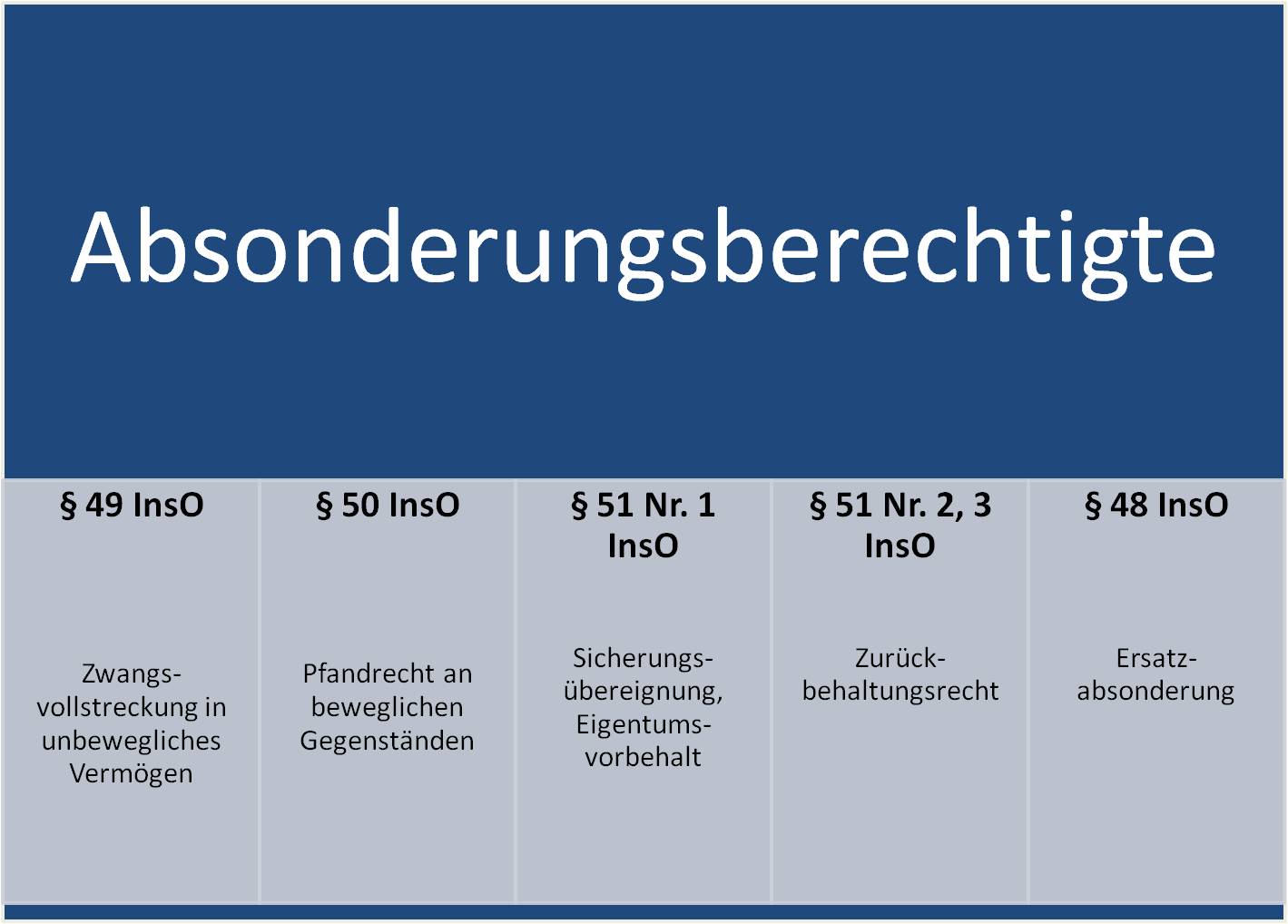  (image: http://ife.erdaxo.de/uploads/InsolvenzRechtAbsonderung/Absonderung.jpg) 