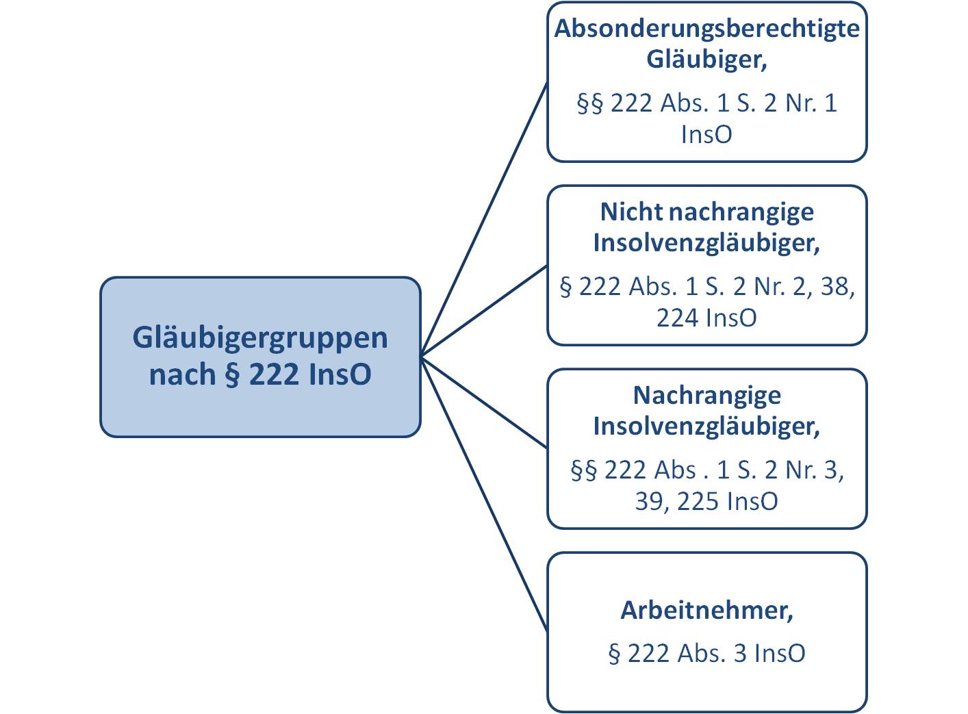  (image: http://ife.erdaxo.de/uploads/InsolvenzRechtPlan/gruppen.jpg) 