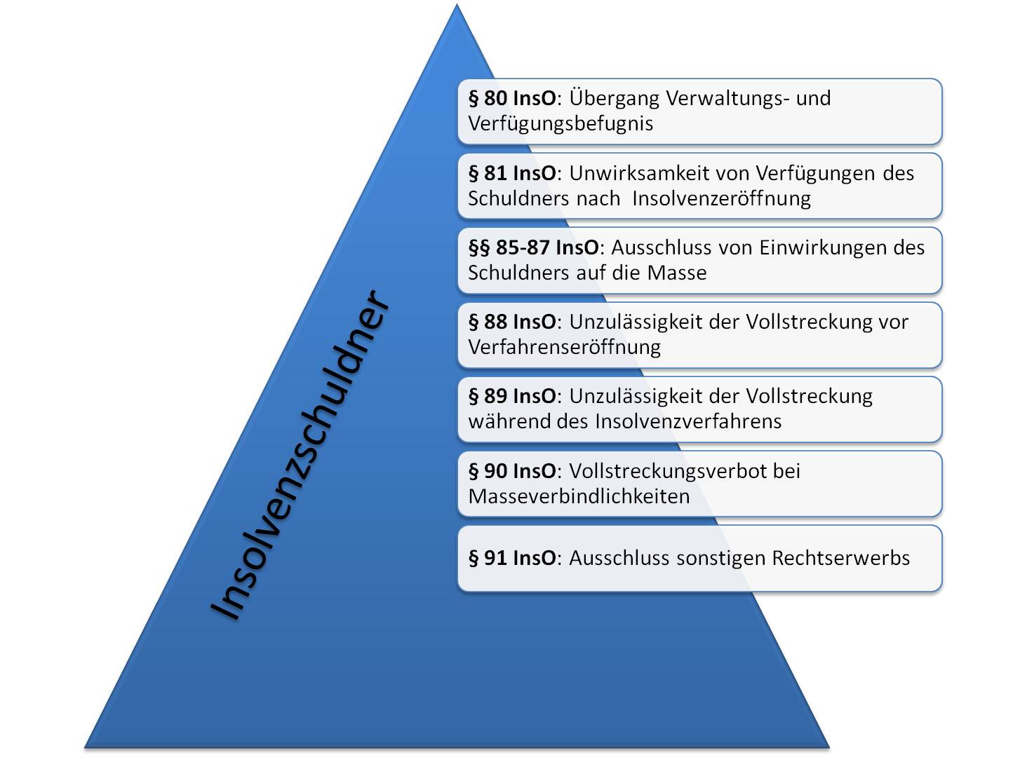  (image: http://ife.erdaxo.de/uploads/InsolvenzRechtSchuldner/Insoschuldner2.jpg) 