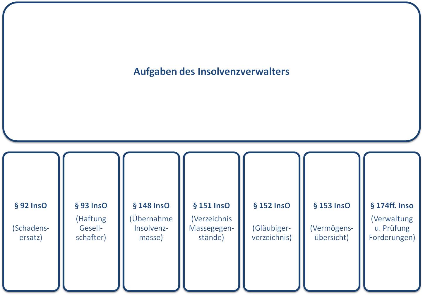  (image: http://ife.erdaxo.de/uploads/InsolvenzRechtVerwalter/Aufgaben.jpg) 