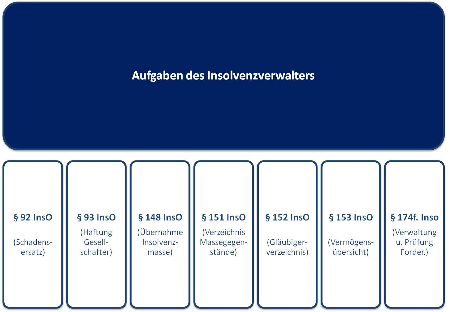  (image: http://ife.erdaxo.de/uploads/InsolvenzRechtVerwalter/Aufgaben2.jpg) 