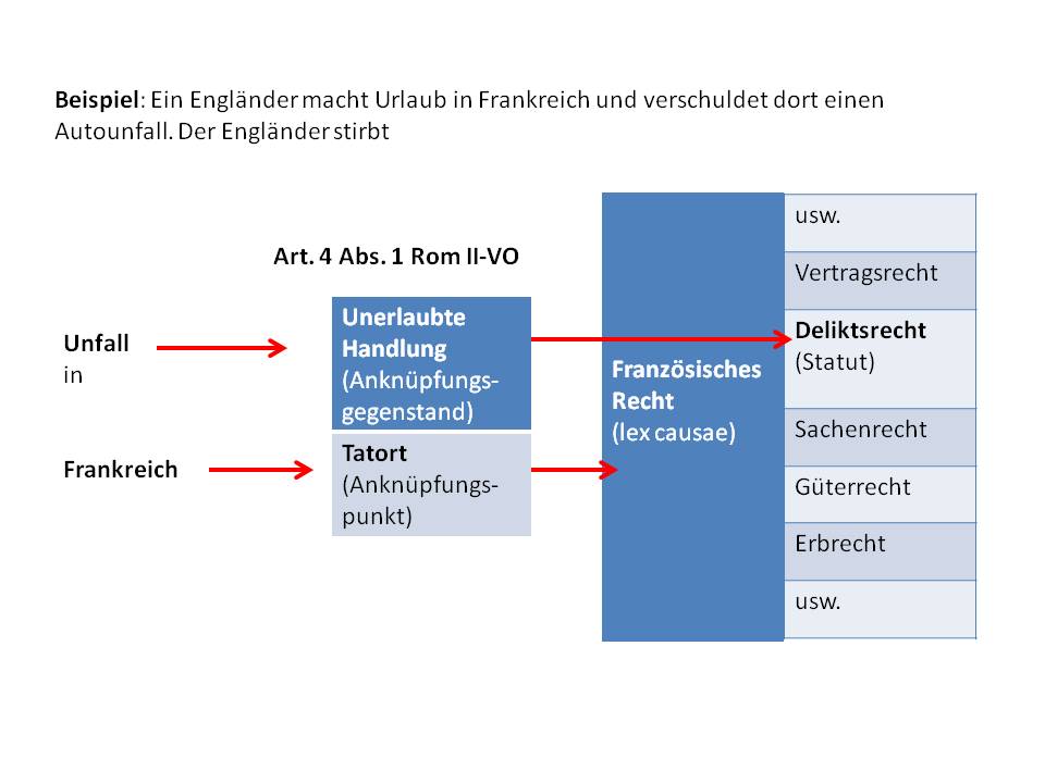  (image: http://ife.erdaxo.de/uploads/IntPrivatrechtKollisionsnorm/Beispiel.jpg) 